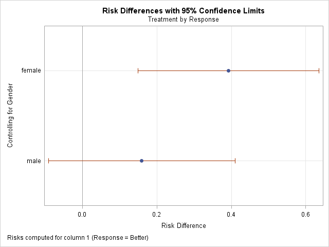 Plot of Risk Differences with 95% Confidence Limits
